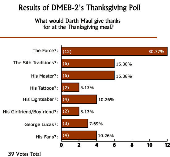 Thanksgiving Poll Results